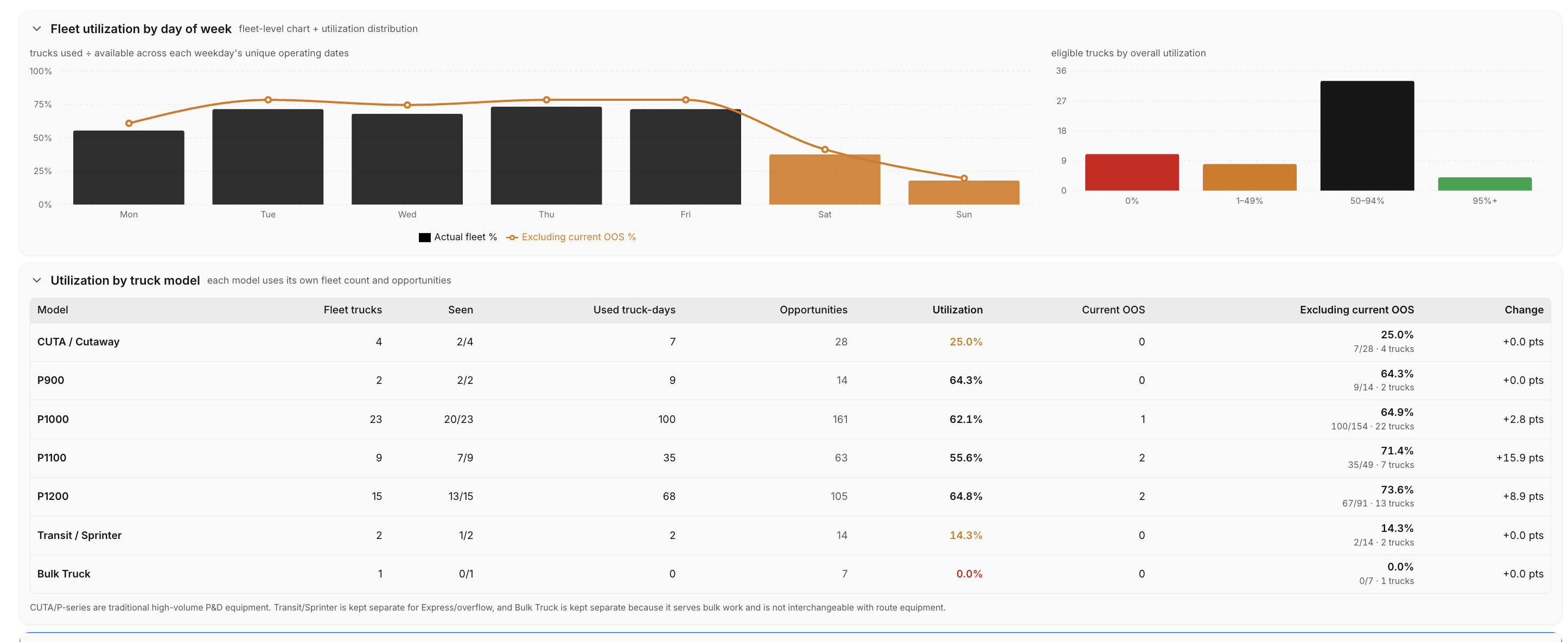 Logik fleet utilization charts showing used days by weekday and utilization by truck model.